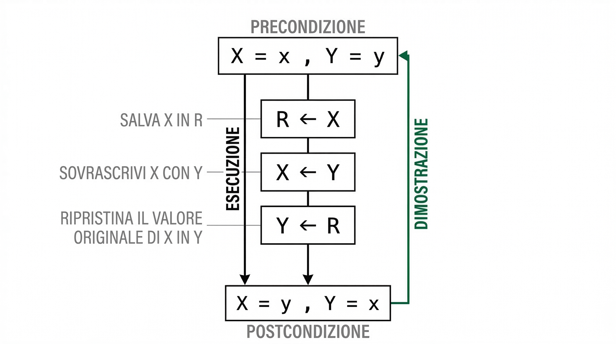 Diagramma della dimostrazione di Hoare: tre istruzioni per lo scambio di due variabili, con il flusso di esecuzione verso il basso e la verifica che risale verso l'alto